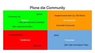 Plone die Community
Stärken Schwächen
Gefahren Chancen
GSoC
Sehr viele Innovations-Token
Durchschnittsalter
Community Mix
schrumpft
Sehr angenehmes Klima
Vergleichsweise klein (ca. 200 Aktive)
Viele sehr innovative Entwickler
Entwickler Community
Sprints
 