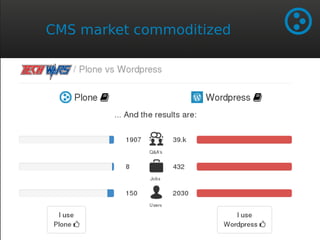 CMS market commoditized 
 