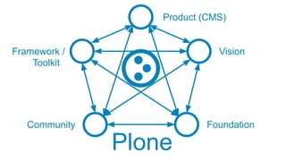 Community Foundation
Product (CMS)
Framework /
Toolkit .
Vision
Plone
 
