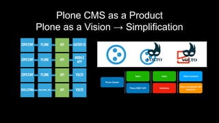 Plone CMS as a Product
Plone as a Vision → Simplification
 