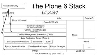 The Plone 6 Stack
simplified
Python
Python 3-party libraries
(pytz, requests, PyScss, …)
Zope Base Packages
(RestrictedPython, Persistence, zope.interface, …)
Linux Products (e.g. gettext, xmllib2, …)
JavaScript
Pylons Packages
(waitress, Chameleon, ...)
React
...
Zope Application Server (Zope 5)
Generic Plone Packages
(plone.app.*, dexterity, …)
Plone Core Packages
(plone.*, dexterity, plone.app.contenttypes, …)
Zope Component Architecture Zope Toolkit ZODB
Plone UI (classic)
Volto
Redux
...
Plone REST API
Content Management Framework (CMF)
GatsbyJS
Plone Community
2020 2015
 