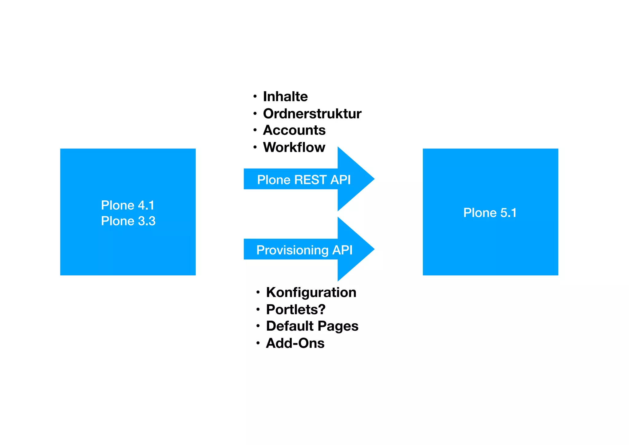 Plone 4.1
Plone 3.3
Plone 5.1
Plone REST API
Provisioning API
• Inhalte
• Ordnerstruktur
• Accounts
• Workﬂow
• Konﬁguration
• Portlets?
• Default Pages
• Add-Ons
 