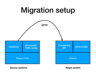 Migration setup
Plone 5
plone.restapi
Provisioning
API
Target systemSource systems
Plone 4.1/4.3
migrate.py
site-speciﬁc 
YAML conﬁg
HTTP
 