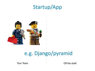 Startup/App




      e.g. Django/pyramid
Your Team                 Off the shelf
 