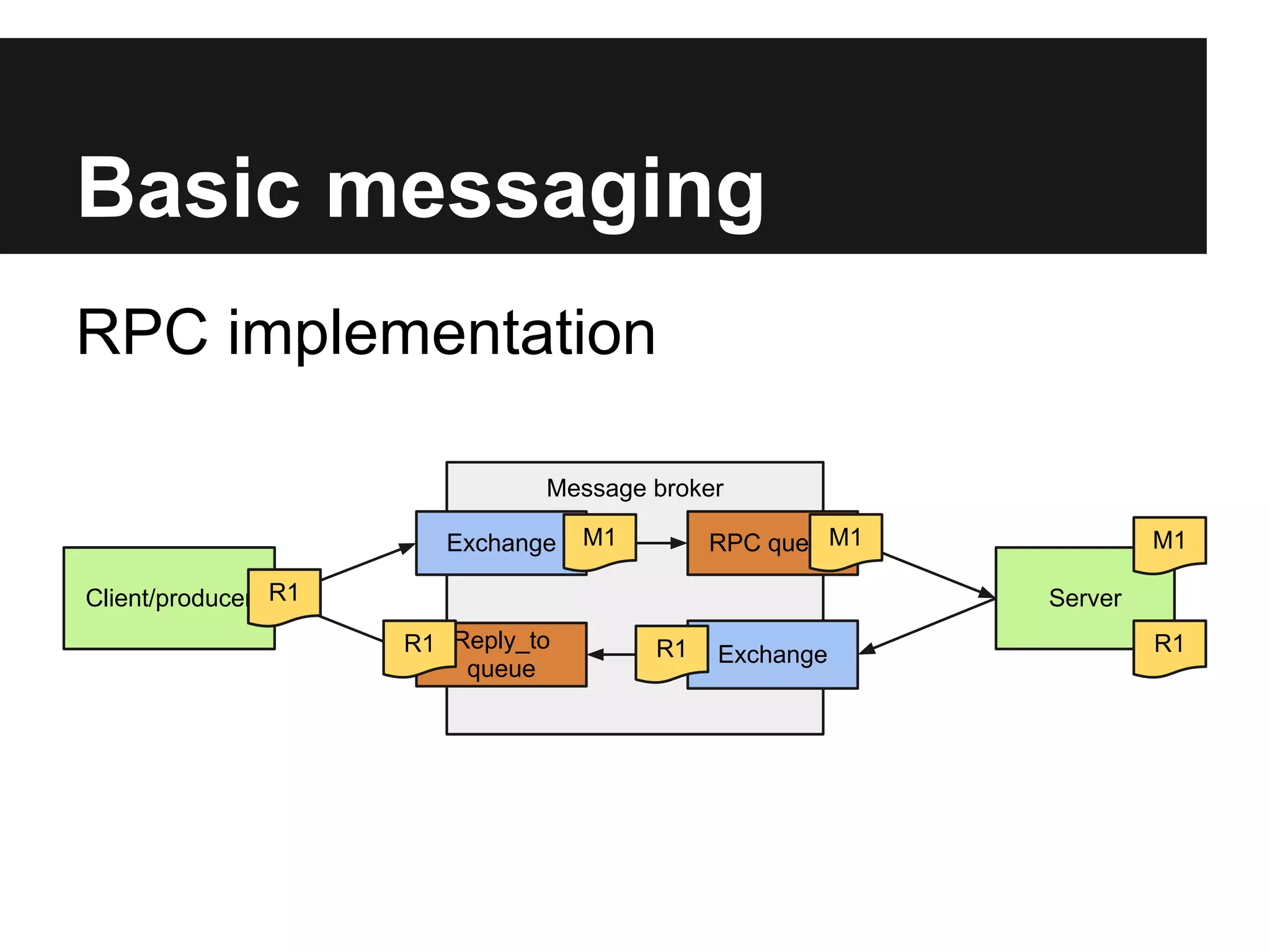 Basic messaging
Work queues
                                                        M1
                          Message broker                     Consumer

            M2                M2                   M2
             M1   Exchange    M1                   M1
 Producer                                  Queue
                   (direct)
                                                        M2

                                                             Consumer
 