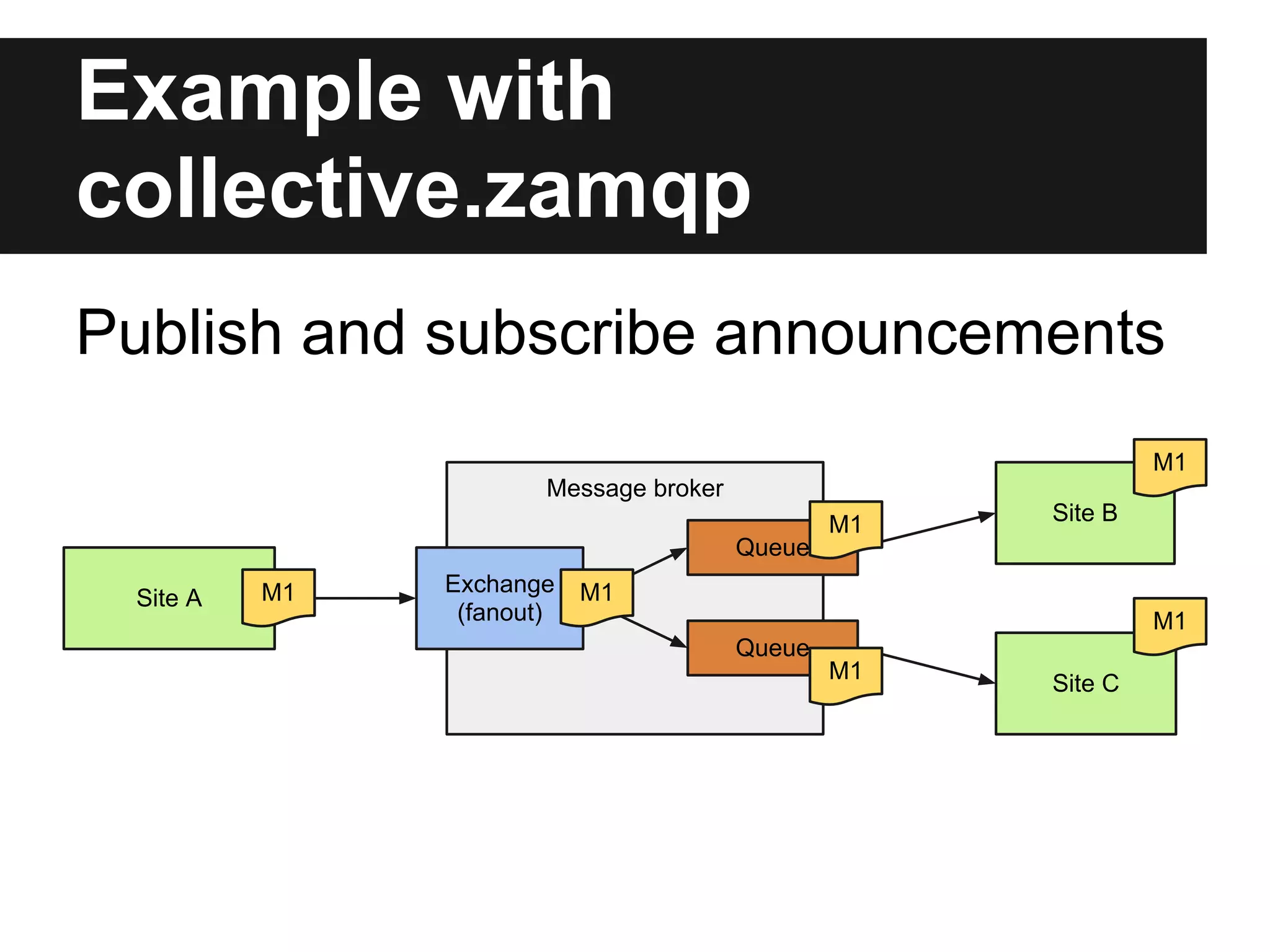 RabbitMQ
● Implements AMQP (Advanced Message
  Queue Protocol) open standard

● Written in Erlang
   ○ made for messaging
   ○ easy to cluster
   ○ fast (enough)

● Industry tested and reliable
 
