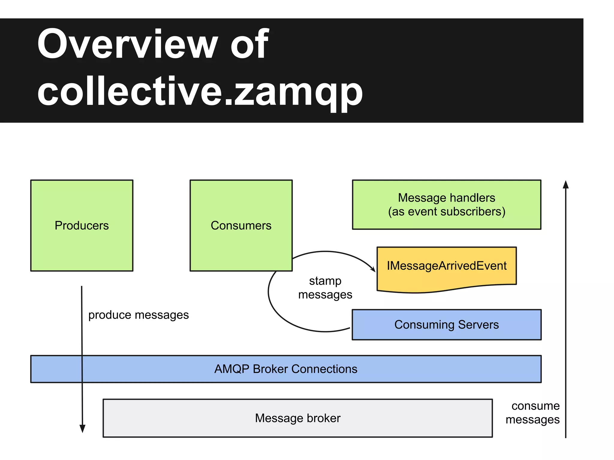 Consumers in
collective.zamqp
class Announcements(Consumer):
   grok.name("announcements")

  connection_id = "example"
  exchange = "announcements"
  exchange_type = "fanout"
  queue = "" # anonymous temp. queue
  durable = False
  marker = IAnnouncement
 