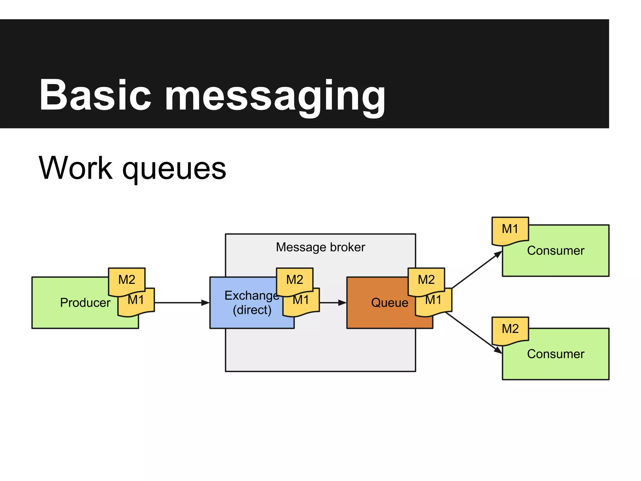 AMQP jargon 1/2

● Message consists of label and payload.

● Producer is a program which sends
  messages to exchange.

● Consumer is a program which mostly waits
  to receive messages.
 
