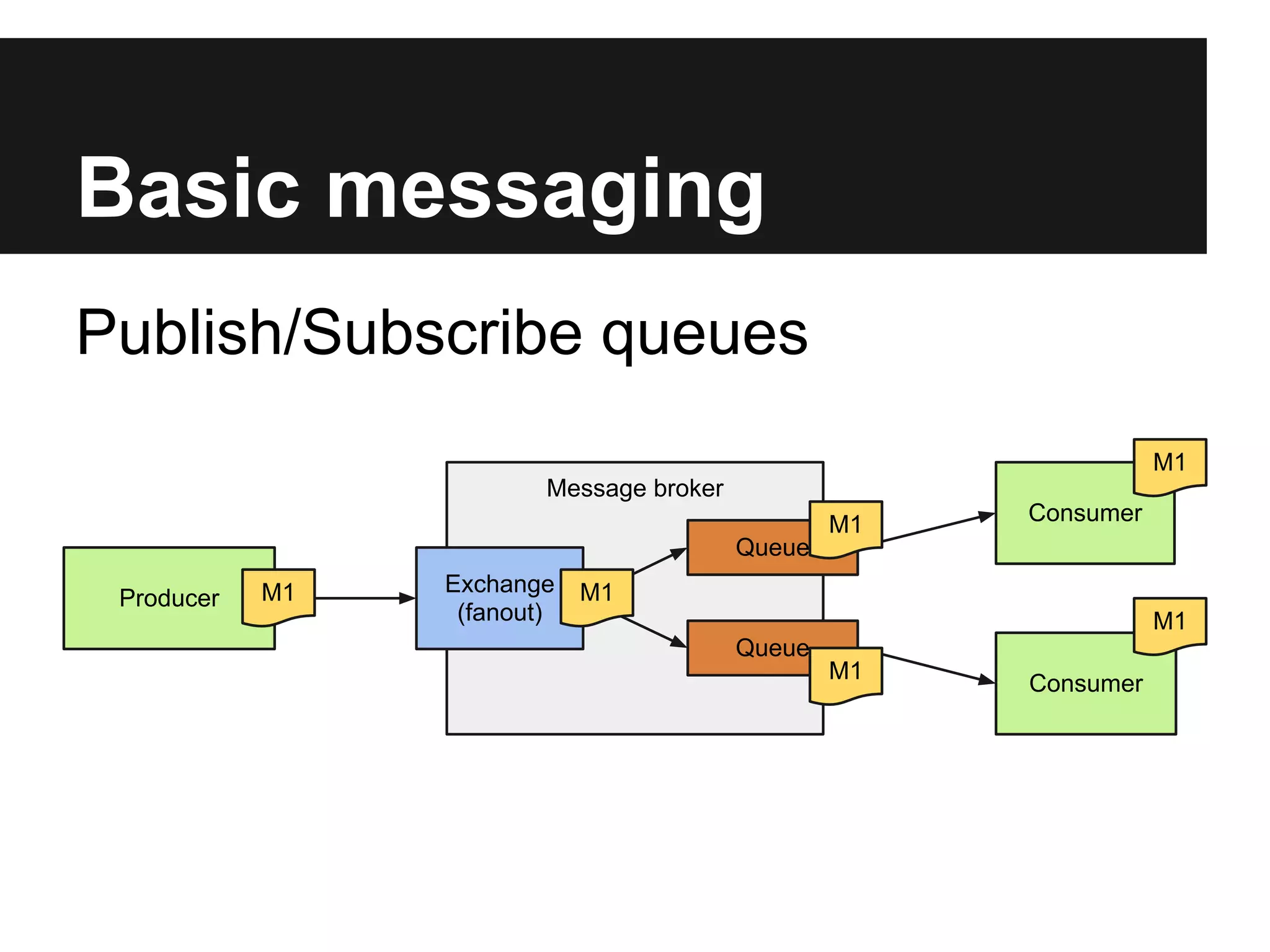 AMQP jargon 2/2

● Exchange receives the messages from
  producers and pushes them to queues.

● Bindings are how the messages get routed
  from the exchange to a queue.

● Queue is a buffer that stores messages.
 