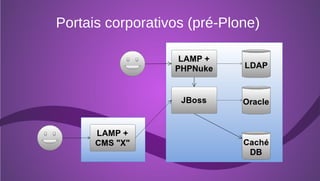 Portais corporativos (pré-Plone)
 