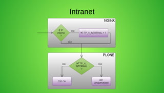 Intranet
 