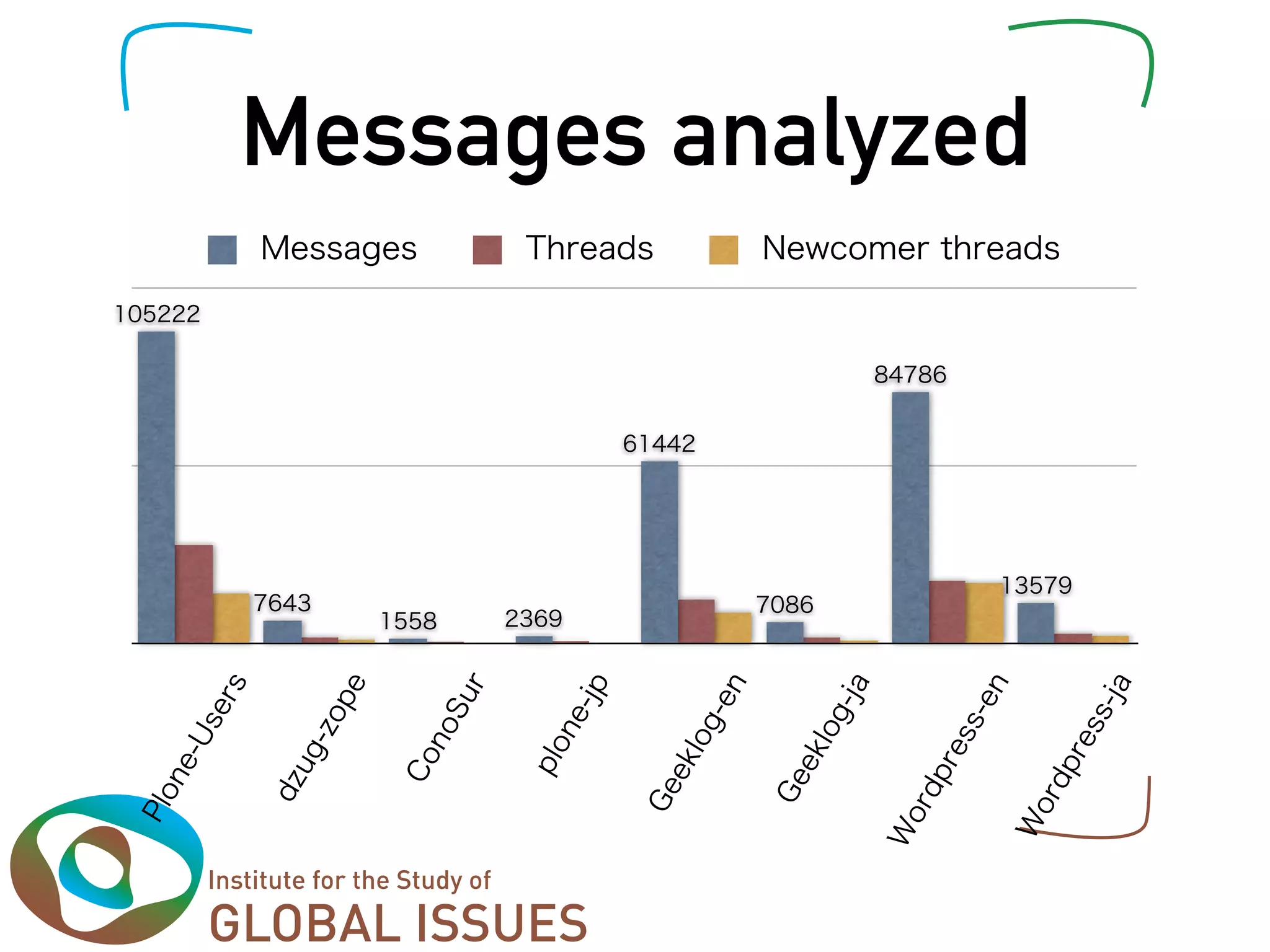 Messages analyzed
 