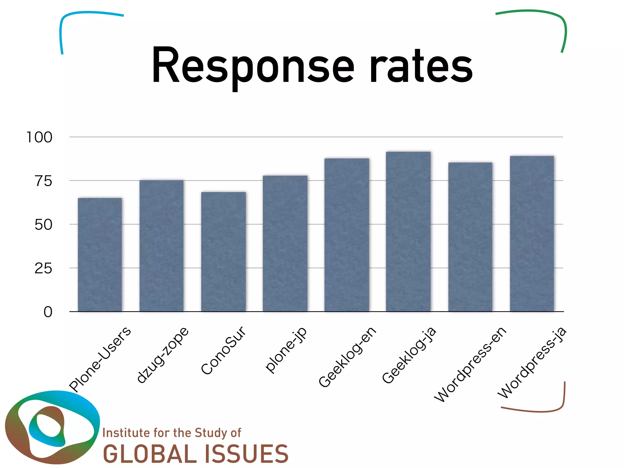 Response rates
 