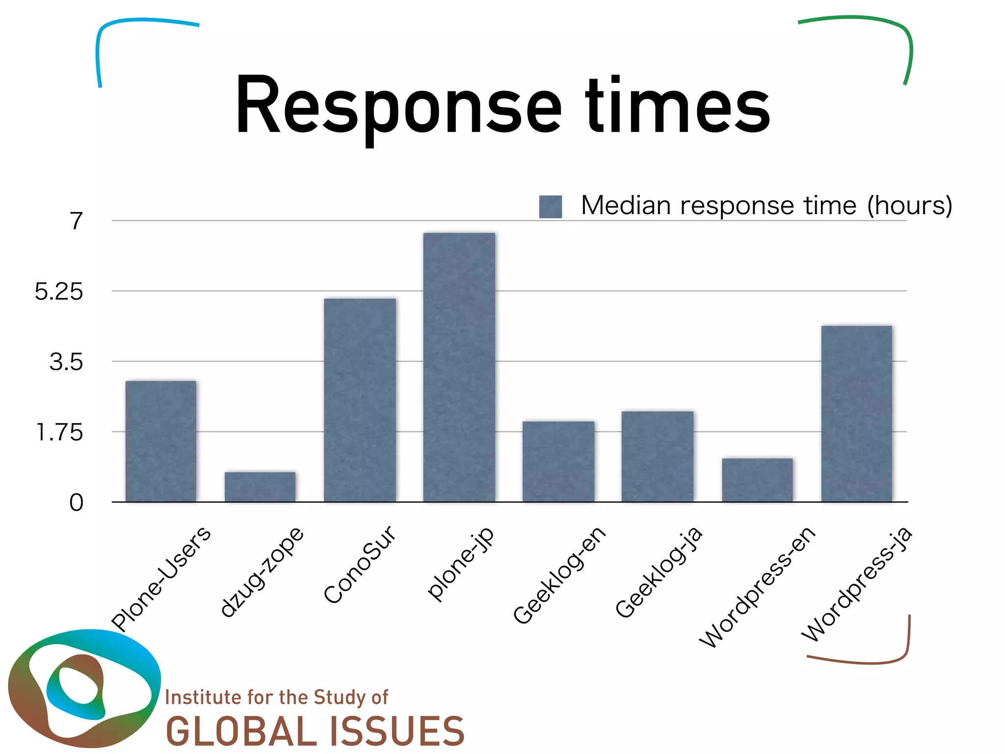 Response times
 
