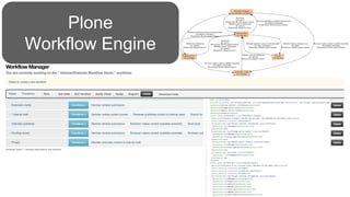 Plone
Workflow Engine
 