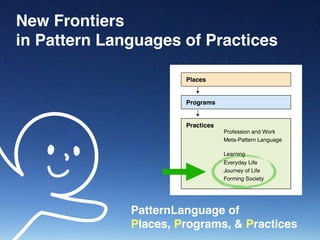 New Frontiers
in Pattern Languages of Practices
PatternLanguage of
Places, Programs, & Practices
 