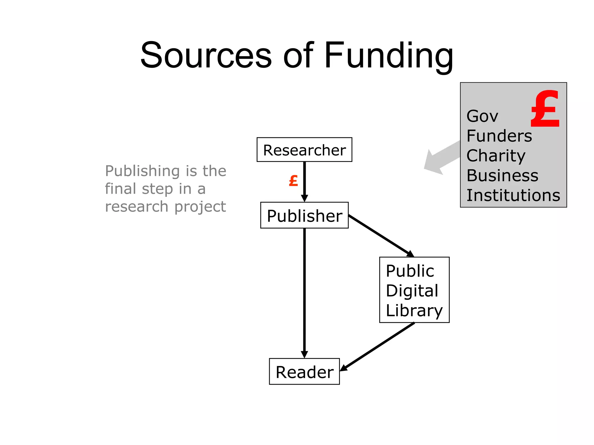 Sources of Funding Publishing is the final step in a research project Researcher Publisher Reader £ Public Digital Library Gov Funders Charity Business Institutions £ 