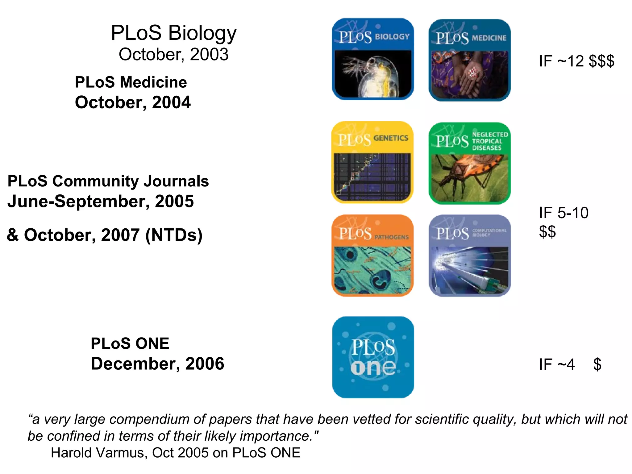PLoS Biology October, 2003 PLoS Medicine October, 2004 PLoS Community Journals June-September, 2005 & October, 2007 (NTDs) PLoS ONE December, 2006 “ a very large compendium of papers that have been vetted for scientific quality, but which will not be confined in terms of their likely importance."    Harold Varmus, Oct 2005 on PLoS ONE IF ~12 $$$ IF 5-10 $$ IF ~4  $ 