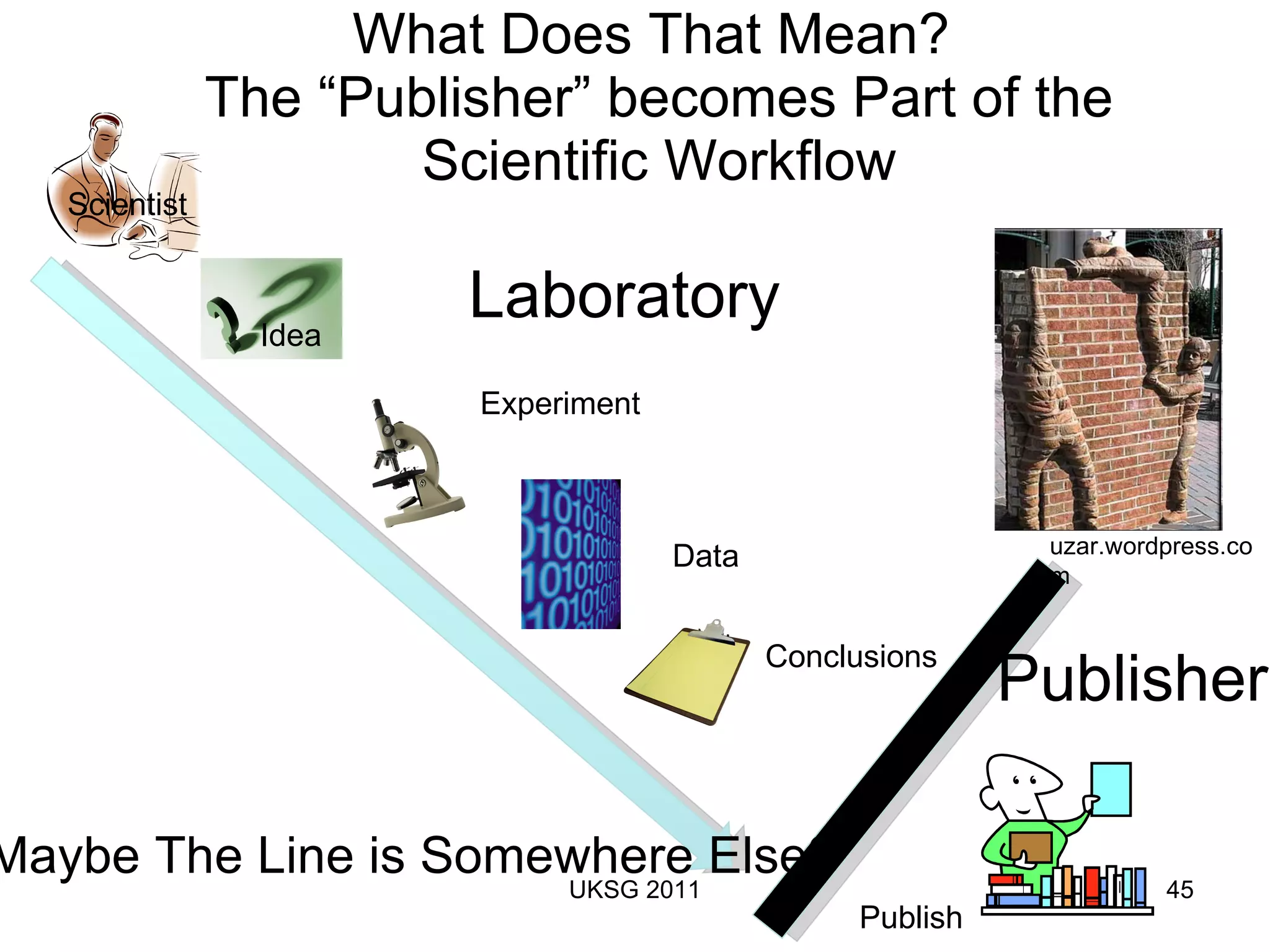 What Does That Mean?  The “Publisher” becomes Part of the Scientific Workflow Scientist Idea Experiment Data Conclusions Publish Laboratory Publisher Maybe The Line is Somewhere Else? UKSG 2011 uzar.wordpress.com  