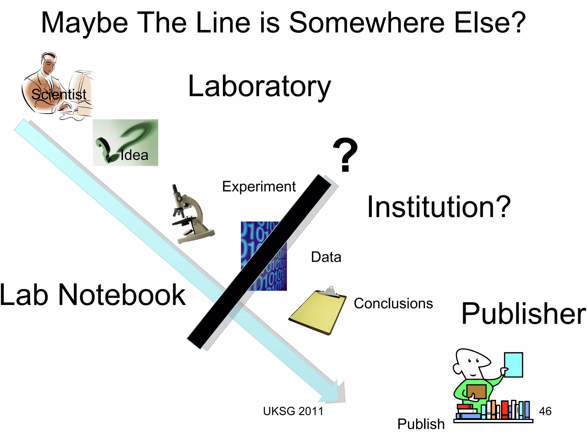 Maybe The Line is Somewhere Else? Scientist Idea Experiment Data Conclusions Publish Laboratory Publisher Institution? Lab Notebook UKSG 2011 ? 