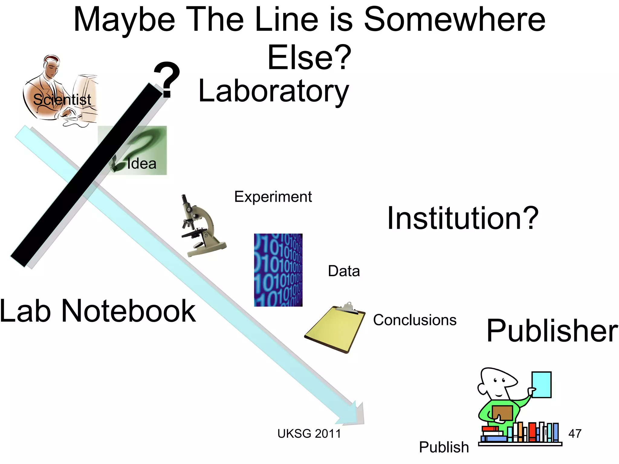 Maybe The Line is Somewhere Else? Scientist Idea Experiment Data Conclusions Publish Laboratory Publisher Institution? Lab Notebook UKSG 2011 ? 
