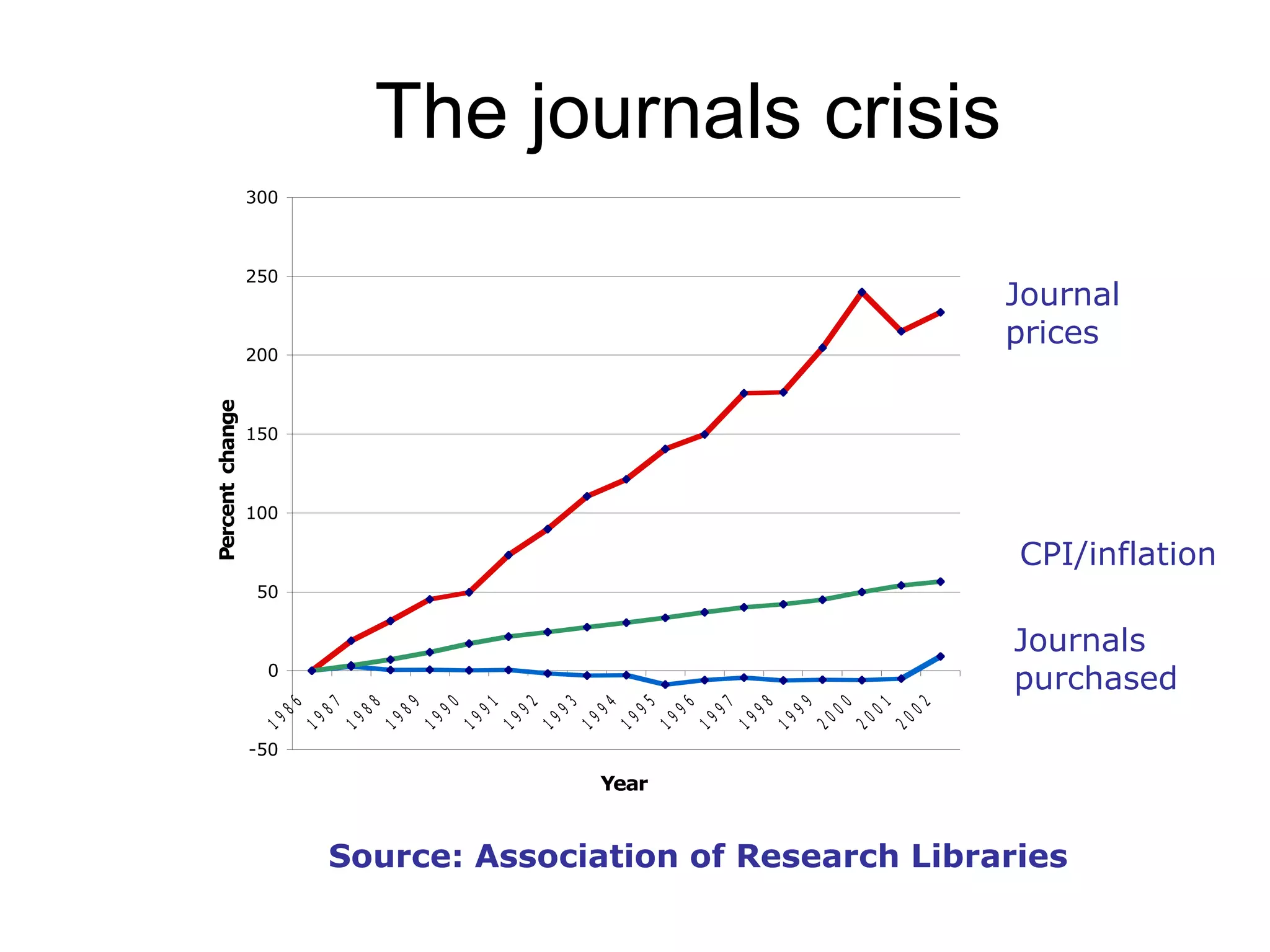 The journals crisis Journal  prices CPI/inflation Journals purchased Source: Association of Research Libraries 