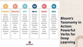Bloom’s
Taxonomy in
Action:
Powerful
Verbs for
Deep
Learning
 