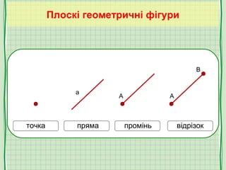 а
А А
В
точка пряма промінь відрізок
Плоскі геометричні фігури
 
