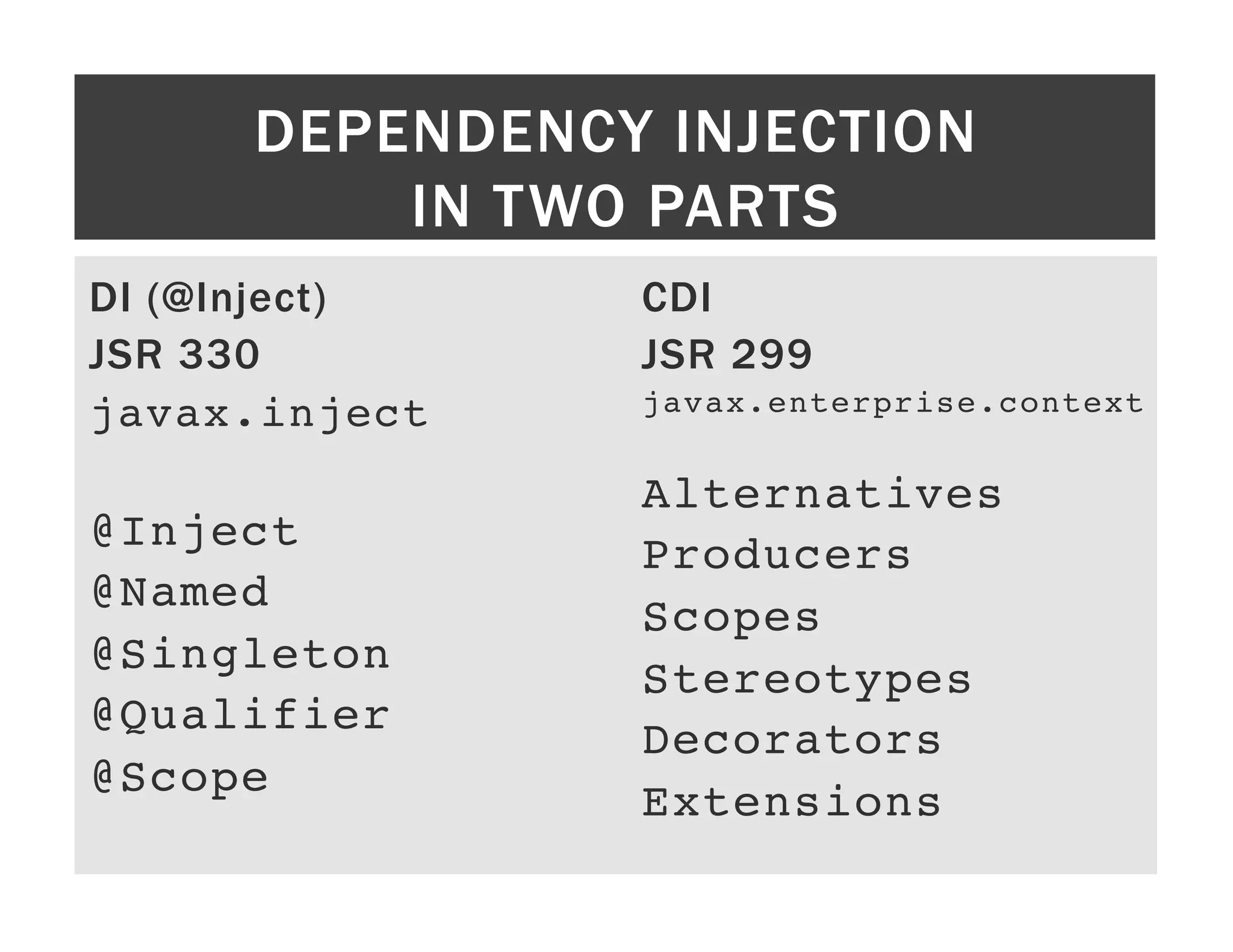 DEPENDENCY INJECTION IN TWO PARTS DI (@Inject) CDI JSR 330 JSR 299 javax.inject! javax.enterprise.context! ! Alternatives! @Inject! Producers! @Named! Scopes! @Singleton! Stereotypes! @Qualifier! Decorators! @Scope! Extensions! 