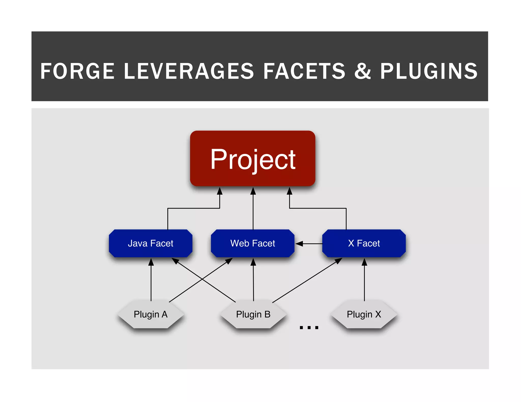 FORGE LEVERAGES FACETS & PLUGINS Project Java Facet Web Facet X Facet Plugin A Plugin B ... Plugin X 
