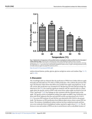 isoform showed alanine, proline, glycine, glycine and glycine amino acid residues (Figs 7A–7G
and 8A–8E).
4. Discussion
The overall high yield was obtained after the purification of PPOs from Golden delicious apple
fruit pulp and total yield was 27% with 6.15 folds purification. This confirms the previous find-
ing in the literature which shows that PPOs were purified from apple using Sepharose, its spe-
cific activity after purification was calculated to be 188 μkat/mg and total yield percentage was
observed as 12% [29]. Our result has significant similarity with the reported study on cashew
apple where the specific activity of PPO crude extract from cashew apple was found to be 0.38
Umin-1
mg Protein-1
[30]. Our findings are also consistent with the reported study on fuji
apple. The specific activity of polyphenol oxidase from apple was 6800 U/mg. Purification was
done with DEAE Sepharose fast slow and total PPO activity was determined to be 31410 U
[31]. Two active PPO isoforms (45 and 28 kDa) were detected by SDS-PAGE in the present
study. The literature on PPO purification from different plant sources shows various PPO iso-
forms. The existence of polyphenol oxidase isoforms has been studied previously and there
were seven molecular forms of polyphenol oxidase reported in apple extract [32–34]. The dif-
ferences in size and number of PPOs are due to several factors such as subcellular location of
Fig 4. Optimization of temperature of the purified isoforms of polyphenol oxidase purified from the fruit pulp of
Golden delicious apple. Each bar plot is showing mean value of the polyphenol oxidase activity at varying
temperatures (30˚C-70˚C). Error bars are representation of standard error (SE) of the data. Horizontal axis is showing
the temperature in ˚C and vertical axis is showing the polyphenol oxidase activity. Graph is showing maximum activity
of Golden delicious apple fruit pulp PPO isoforms at 40˚C.
https://doi.org/10.1371/journal.pone.0276041.g004
PLOS ONE Novel isoforms of the polyphenol oxidase from Malus domestica
PLOS ONE | https://doi.org/10.1371/journal.pone.0276041 August 25, 2023 8 / 16
 