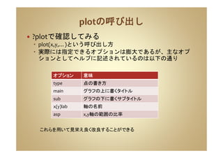 ?plotで確認してみる
plot(x,y,…)という呼び出し方
実際には指定できるオプションは膨大であるが、主なオプ
ションとしてヘルプに記述されているのは以下の通り
オプションオプションオプションオプション 意味意味意味意味
type 点の書き方
main グラフの上に書くタイトル
sub グラフの下に書くサブタイトル
x(y)lab 軸の名前
asp x,y軸の範囲の比率
これらを用いて見栄え良く改良することができる
 