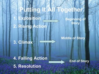 Putting It All Together 1. Exposition  2. Rising Action 3. Climax 4. Falling Action 5. Resolution Beginning of Story Middle of Story End of Story 