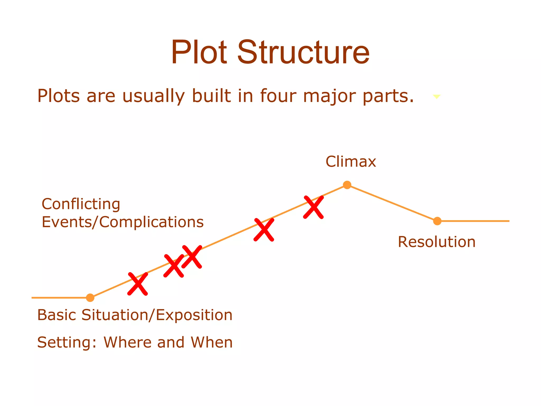 Plot Structure
Plots are usually built in four major parts.


                                     Climax

Conflicting
                                 X
Events/Complications
                             X                Resolution
                XX
           X
Basic Situation/Exposition
Setting: Where and When
 