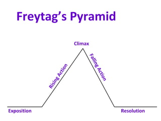 Freytag’s Pyramid
                           Climax




                                Fal
                                   li
                                    ng
                      on




                                    Ac t
                   ti
                Ac




                                        io n
                ing
             Ris




Exposition                                     Resolution
 