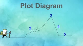 Plot Diagram
2
1
3
4
5
 