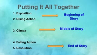 Putting It All Together
1. Exposition
2. Rising Action
3. Climax
4. Falling Action
5. Resolution
Beginning of
Story
Middle of Story
End of Story
 