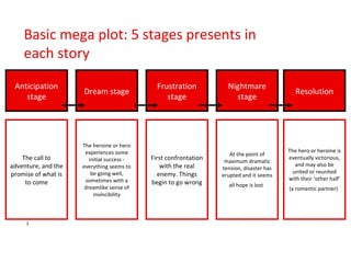 Basic mega plot: 5 stages presents in each story Anticipation stage Dream stage Frustration stage Nightmare stage Resolution The call to adventure, and the promise of what is to come The heroine or hero experiences some initial success - everything seems to be going well, sometimes with a dreamlike sense of invincibility First confrontation with the real enemy. Things begin to go wrong At the point of maximum dramatic tension, disaster has erupted and it seems all hope is lost   The hero or heroine is eventually victorious, and may also be united or reunited with their ‘other half’ (a romantic partner)   