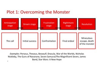 Plot 1: Overcoming the Monster Anticipation stage Dream stage Frustration stage Nightmare stage Resolution The call Initial success Confrontation Final ordeal Miraculous escape, death of the monster Examples:  Perseus, Theseus, Beowulf, Dracula, War of the Worlds, Nicholas Nickleby, The Guns of Navarone, Seven Samurai/The Magnificent Seven, James Bond, Star Wars: A New Hope 