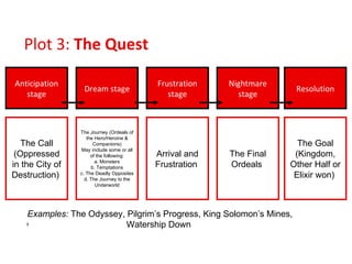 Plot 3:  The Quest   Anticipation stage Dream stage Frustration stage Nightmare stage Resolution The Call (Oppressed in the City of Destruction)  The Journey (Ordeals of the Hero/Heroine & Companions) May include some or all of the following: a. Monsters b. Temptations c. The Deadly Opposites d. The Journey to the Underworld Arrival and Frustration  The Final Ordeals  The Goal (Kingdom, Other Half or Elixir won)  Examples:  The Odyssey, Pilgrim’s Progress, King Solomon’s Mines, Watership Down  