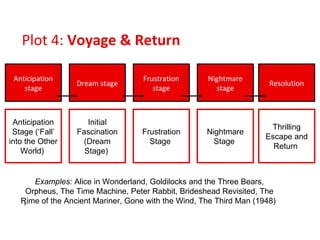 Plot 4:  Voyage & Return   Anticipation stage Dream stage Frustration stage Nightmare stage Resolution Anticipation Stage (‘Fall’ into the Other World)  Initial Fascination (Dream Stage)  Frustration Stage  Nightmare Stage  Thrilling Escape and Return  Examples:  Alice in Wonderland, Goldilocks and the Three Bears, Orpheus, The Time Machine, Peter Rabbit, Brideshead Revisited, The Rime of the Ancient Mariner, Gone with the Wind, The Third Man (1948)  