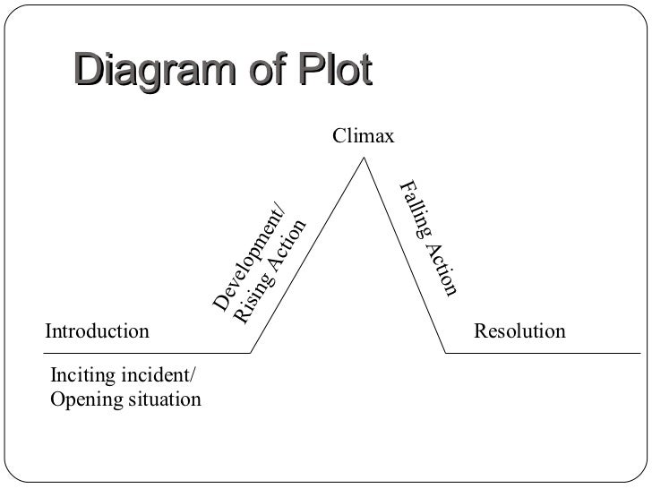 Resistance or confrontation that shapes the development of plot is called flat character definition