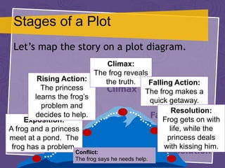 Stages of a Plot
Let’s map the story on a plot diagram.
Exposition
Rising Action
Climax
Falling Action
Resolution
Exposition:
A frog and a princess
meet at a pond. The
frog has a problem.
Rising Action:
The princess
learns the frog’s
problem and
decides to help.
Climax:
The frog reveals
the truth. Falling Action:
The frog makes a
quick getaway.
Resolution:
Frog gets on with
life, while the
princess deals
with kissing him.
Conflict:
The frog says he needs help.
 