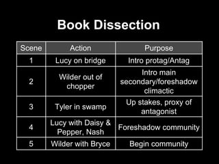 Book Dissection
Scene Action Purpose
1 Lucy on bridge Intro protag/Antag
2
Wilder out of
chopper
Intro main
secondary/foreshadow
climactic
3 Tyler in swamp
Up stakes, proxy of
antagonist
4
Lucy with Daisy &
Pepper, Nash
Foreshadow community
5 Wilder with Bryce Begin community
 