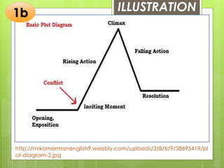 ILLUSTRATION
http://mrkamermanenglish9.weebly.com/uploads/3/8/6/9/38695419/pl
ot-diagram-2.jpg
1b
 