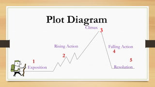 Plot Diagram
Climax
3
Exposition
1
2
Rising Action
4
Falling Action
5
Resolution
 