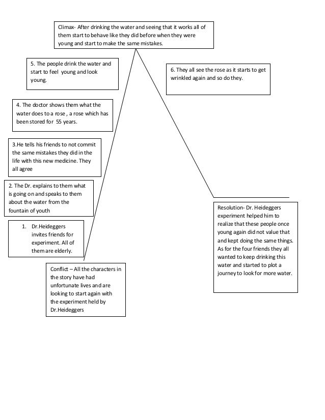 Plot For Dr Heidenggers Experiment