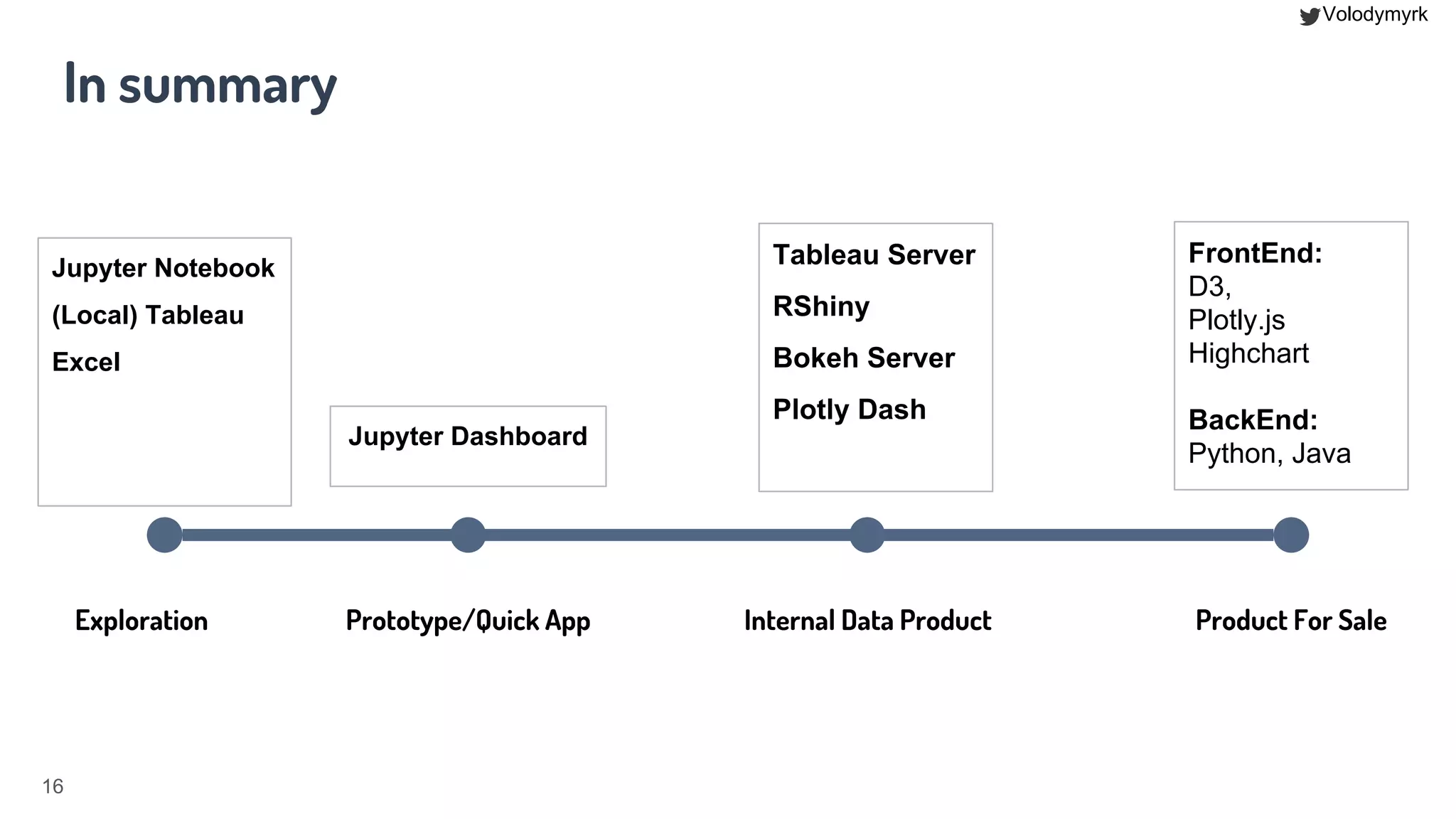 Plotly dash and data visualisation in Python | PPT