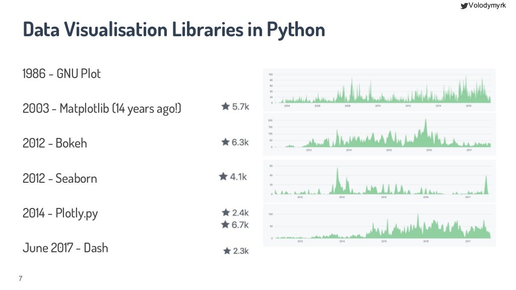 Plotly dash and data visualisation in Python