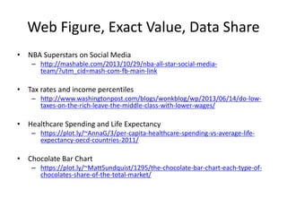 Web Figure, Exact Value, Data Share
• NBA Superstars on Social Media
– http://mashable.com/2013/10/29/nba-all-star-social-media-
team/?utm_cid=mash-com-fb-main-link
• Tax rates and income percentiles
– http://www.washingtonpost.com/blogs/wonkblog/wp/2013/06/14/do-low-
taxes-on-the-rich-leave-the-middle-class-with-lower-wages/
• Healthcare Spending and Life Expectancy
– https://plot.ly/~AnnaG/3/per-capita-healthcare-spending-vs-average-life-
expectancy-oecd-countries-2011/
• Chocolate Bar Chart
– https://plot.ly/~MattSundquist/1295/the-chocolate-bar-chart-each-type-of-
chocolates-share-of-the-total-market/
 